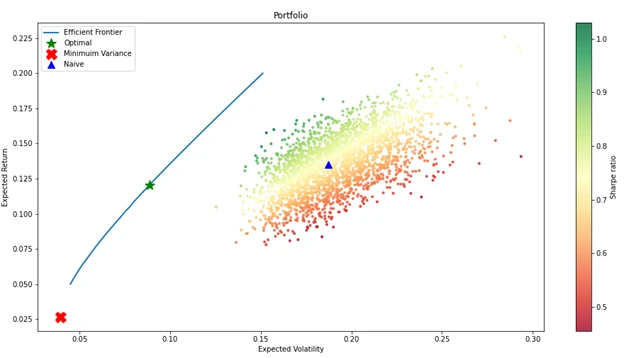 Original Portfolio Optimization Visualization